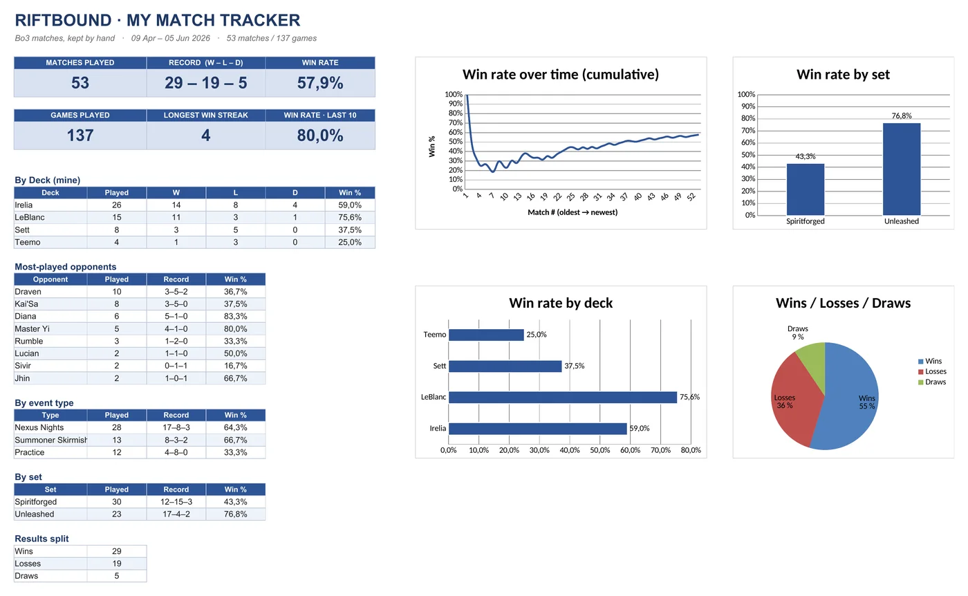 The free spreadsheet's dashboard: record, win rate and charts