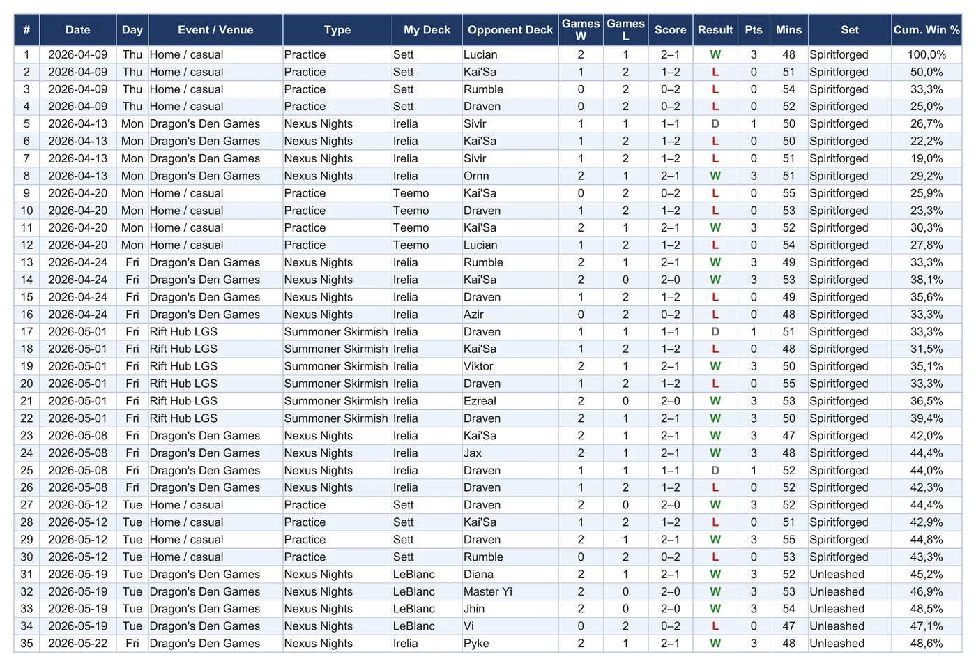 The Match Log sheet with its example rows: number, date, day, event or venue, type such as Practice or Nexus Nights, my deck, opponent deck, games won and lost, score like 2-1, result W, L or D, points, minutes, set and cumulative win percentage